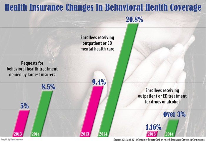 Report: Private Insurers Deny More Claims For Mental Health Care ... Report: Private Insurers Deny More Claims For Mental Health Care ...